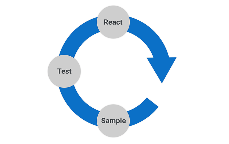 Sample, test, react, repeat graphic