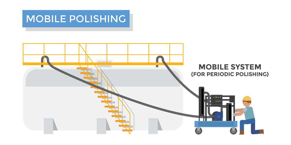 Graphic depicting periodic fuel polishing with a mobile fuel polishing system